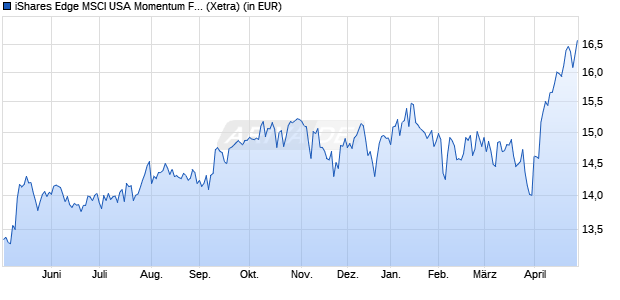 Performance des iShares Edge MSCI USA Momentum Factor UCITS ETF USD (Acc) (WKN A2AP36, ISIN IE00BD1F4N50)