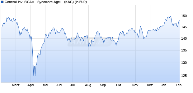 Performance des Generali Inv. SICAV - Sycomore Ageing Population Ey (WKN A2ACGN, ISIN LU1234788351)