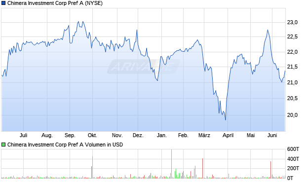 Chimera Investment Corp Pref A Aktie Chart