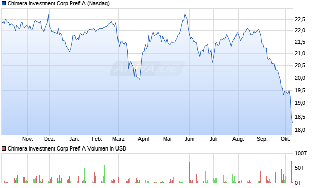 Chimera Investment Corp Pref A Aktie Chart