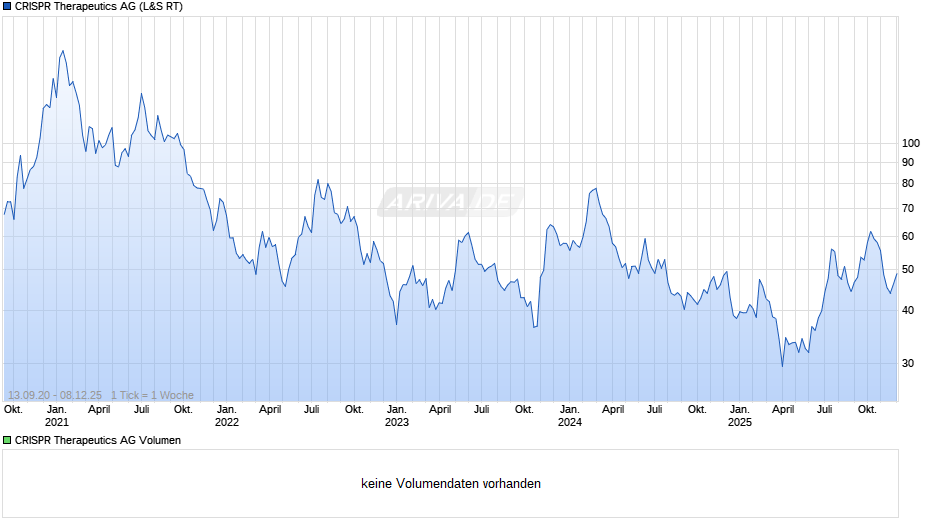 CRISPR Therapeutics Chart