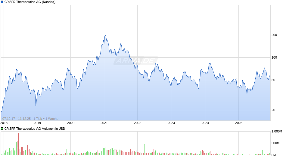 CRISPR Therapeutics Chart