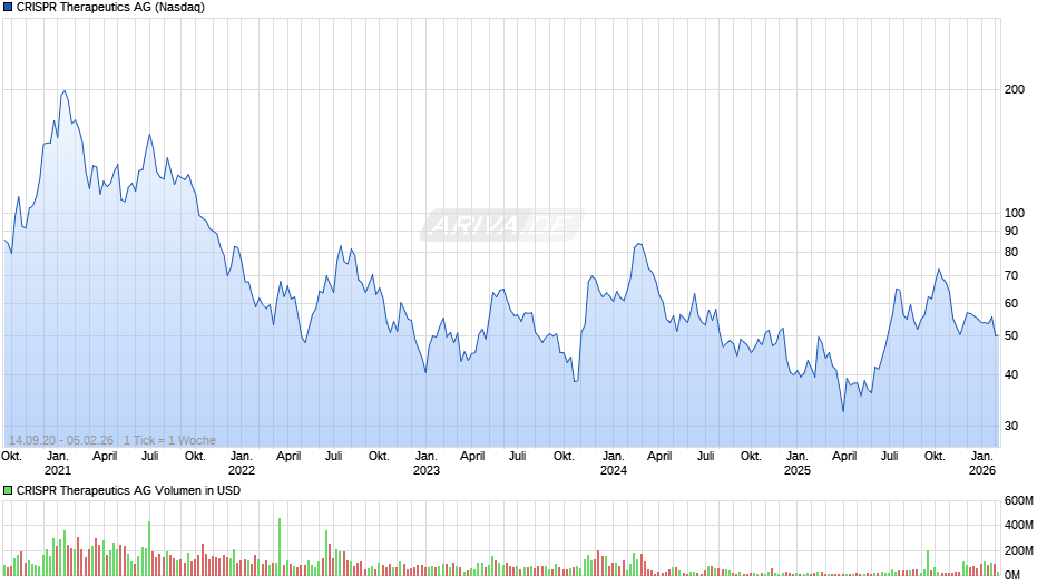 CRISPR Therapeutics Chart