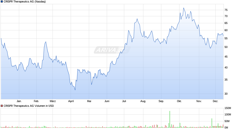 CRISPR Therapeutics Chart