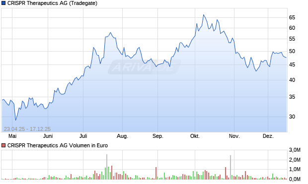 CRISPR Therapeutics Aktie Chart