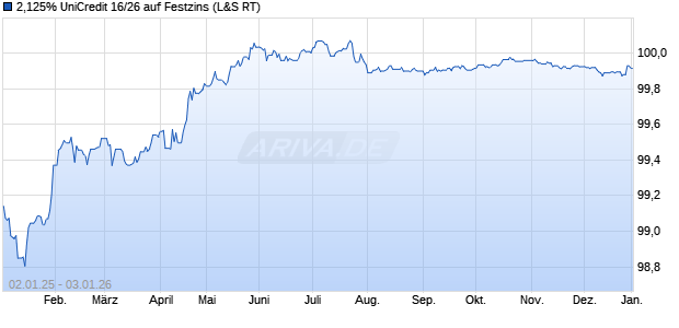 2,125% UniCredit 16/26 auf Festzins (WKN A1871T, ISIN XS1508450688) Chart