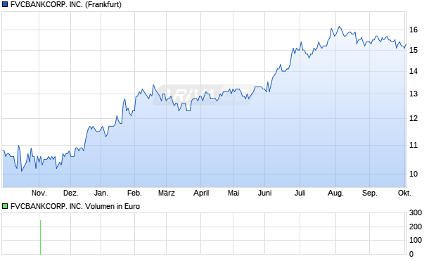 FVCBANKCORP. Aktie Chart