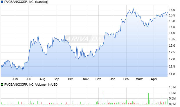 FVCBANKCORP. Aktie Chart