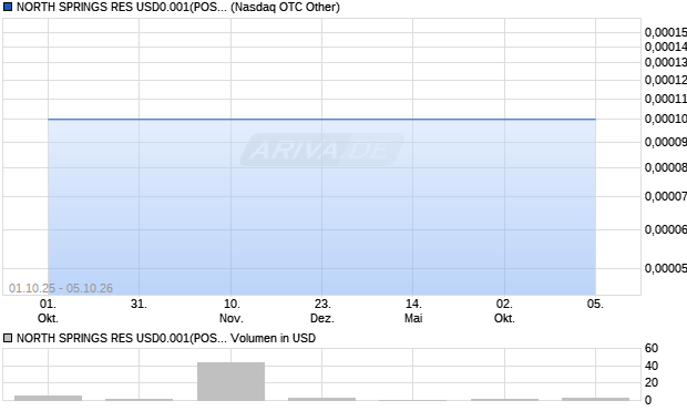NORTH SPRINGS RES USD0.001(POST REV SPLIT) Aktie Chart