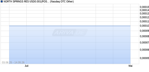 NORTH SPRINGS RES USD0.001(POST REV SPLIT) Aktie Chart