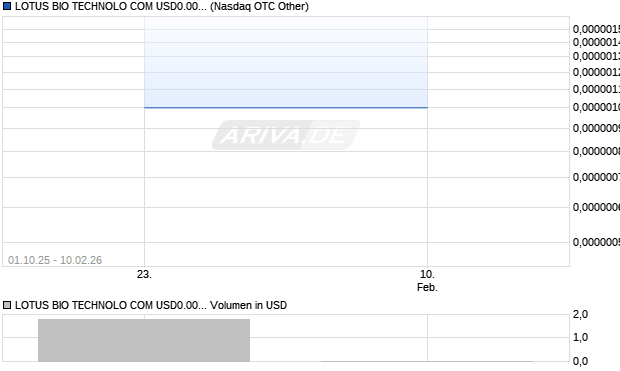 LOTUS BIO TECHNOLO COM USD0.00001 Aktie Chart