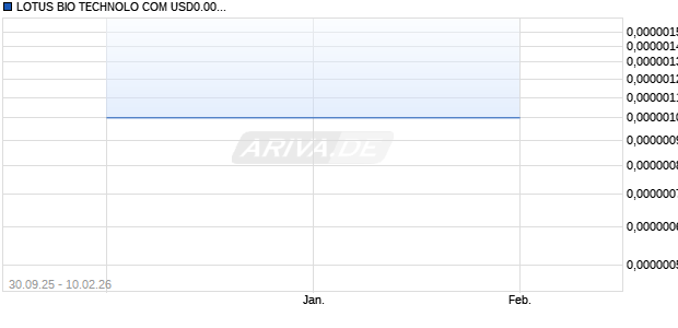 LOTUS BIO TECHNOLO COM USD0.00001 Aktie Chart