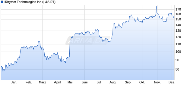 iRhythm Technologies Aktie Chart