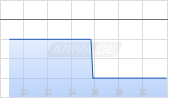 iRhythm Technologies Inc Chart
