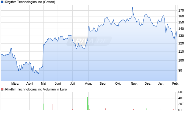 iRhythm Technologies Aktie Chart