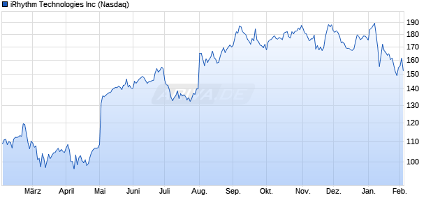 iRhythm Technologies Aktie Chart