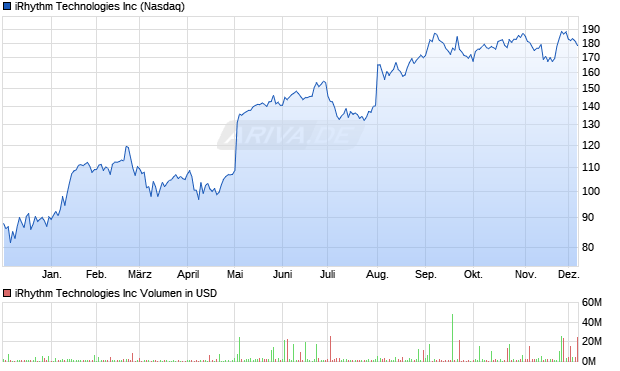iRhythm Technologies Aktie Chart