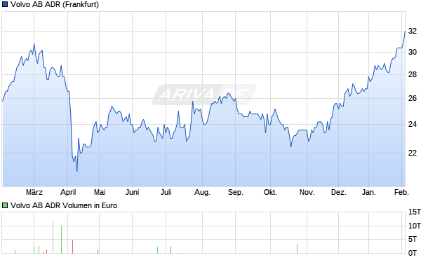 Volvo AB Aktie (ADR) Chart
