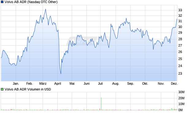 Volvo AB Aktie (ADR) Chart