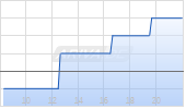 Volvo AB ADR Chart