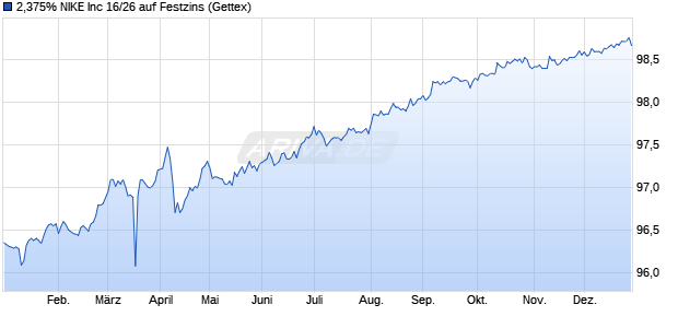 2,375% NIKE Inc 16/26 auf Festzins (WKN A1875N, ISIN US654106AF00) Chart