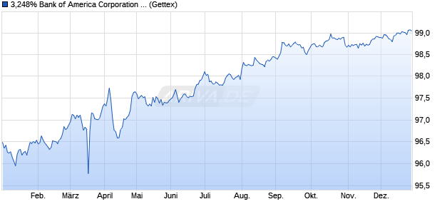 3,248% Bank of America Corporation 16/27 auf Festzi. (WKN BA0AHK, ISIN US06051GGA13) Chart