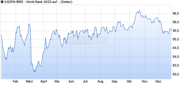 0,625% IBRD - World Bank 16/33 auf Festzins (WKN A1875L, ISIN XS1508585772) Chart