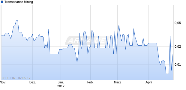 Transatlantic Mining Chart