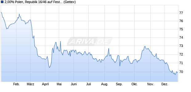2,00% Polen, Republik 16/46 auf Festzins (WKN A1875K, ISIN XS1508566558) Chart