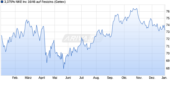 3,375% NIKE Inc 16/46 auf Festzins (WKN A1875P, ISIN US654106AG82) Chart