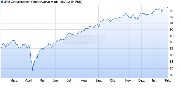 Performance des JPM Global Income Conservative A (dist) - EUR (WKN A2AN87, ISIN LU1458463152)