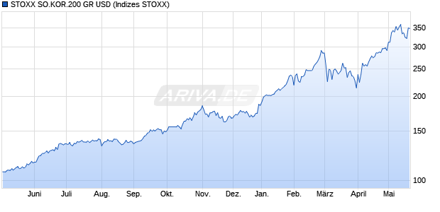 STOXX SO.KOR.200 GR USD Chart