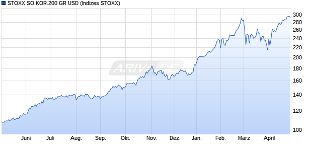 STOXX SO.KOR.200 GR USD Chart