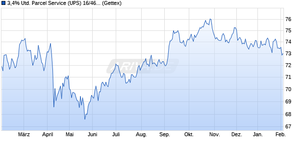 3,4% United Parcel Service (UPS) 16/46 auf Festzins (WKN A1879N, ISIN US911312AZ91) Chart