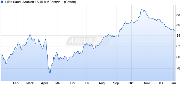 4,5% Saudi-Arabien 16/46 auf Festzins (WKN A1879G, ISIN XS1508675508) Chart