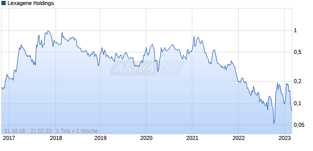 Lexagene Holdings Chart