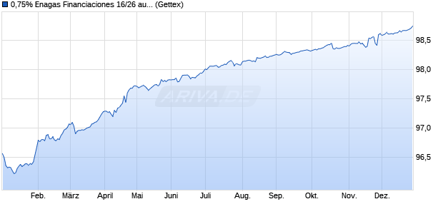 0,75% Enagas Financiaciones 16/26 auf Festzins (WKN A18758, ISIN XS1508831051) Chart