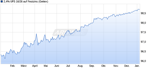 2,4% UPS 16/26 auf Festzins (WKN A1879M, ISIN US911312AY27) Chart