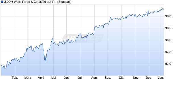 3,00% Wells Fargo & Co 16/26 auf Festzins (WKN A18784, ISIN US949746SH57) Chart