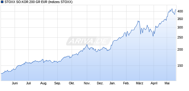 STOXX SO.KOR.200 GR EUR Chart