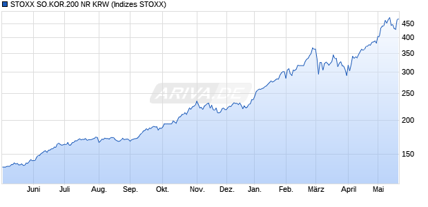 STOXX SO.KOR.200 NR KRW Chart