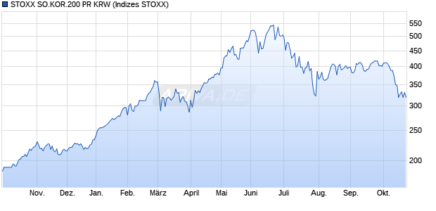 STOXX SO.KOR.200 PR KRW Chart