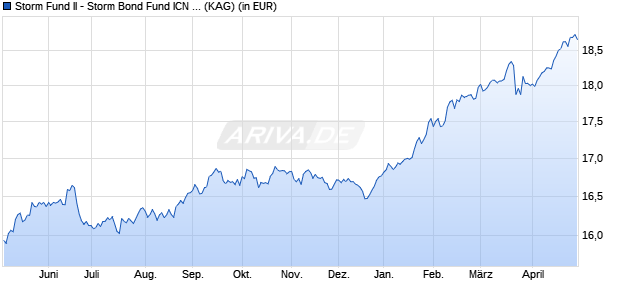 Performance des Storm Fund II - Storm Bond Fund ICN NOK (WKN A2AFZP, ISIN LU1382364716)