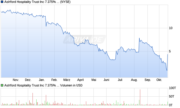 Ashford Hospitality Trust Aktie Chart