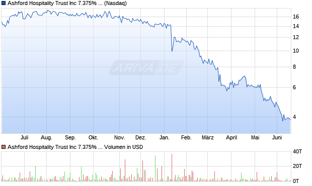 Ashford Hospitality Trust Aktie Chart