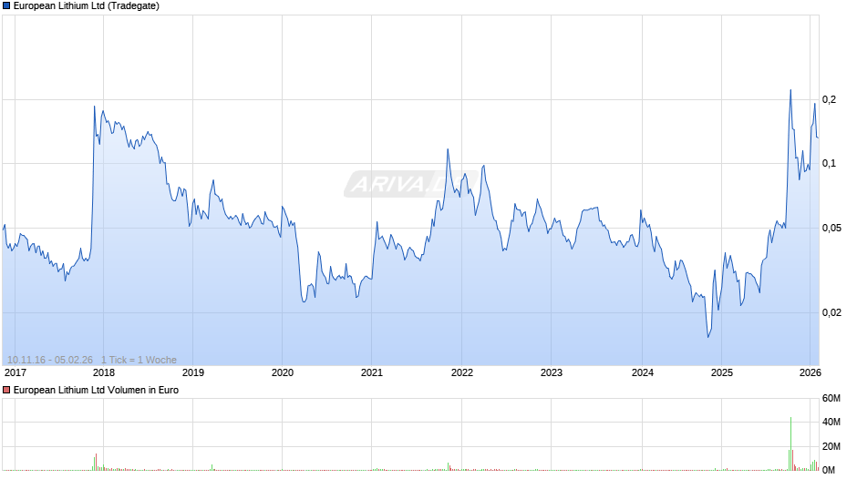 European Lithium Chart