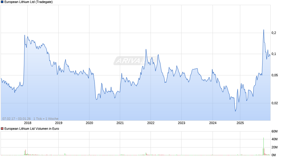 European Lithium Chart