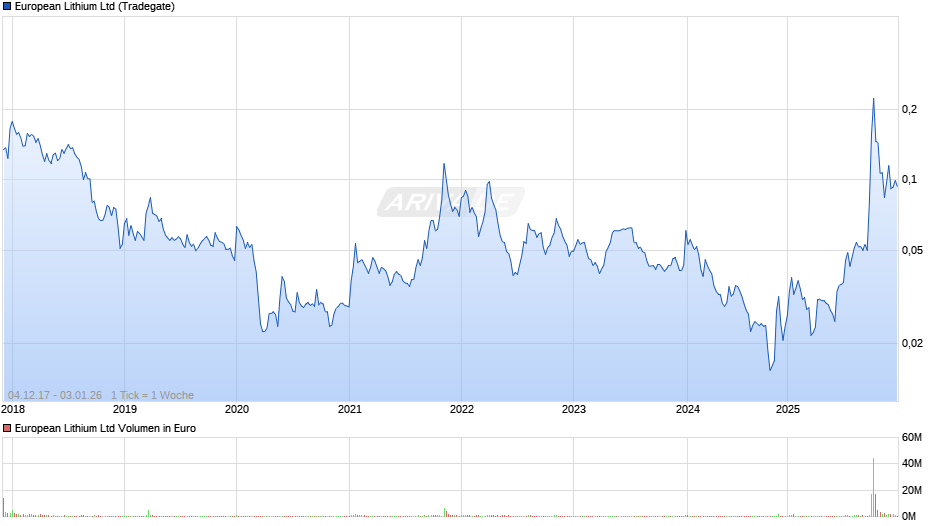 European Lithium Chart