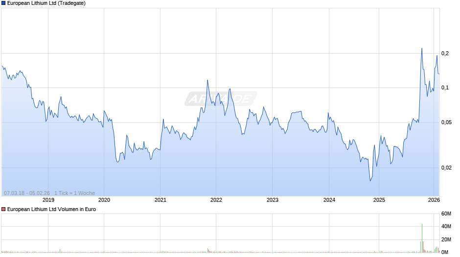 European Lithium Chart