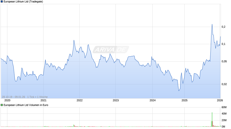 European Lithium Chart